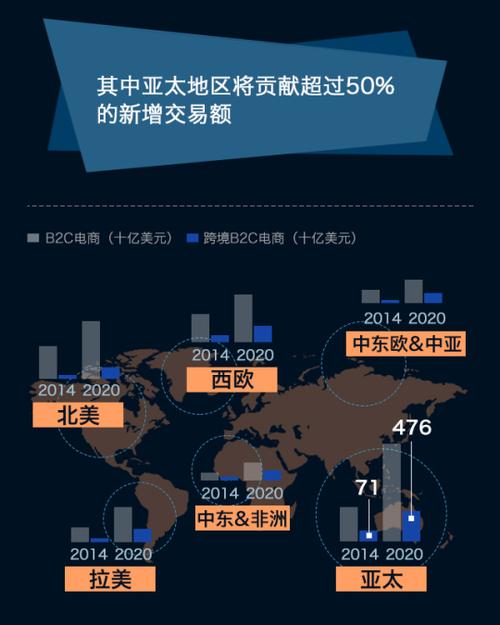 图解全球跨境b2c电商趋势信息图