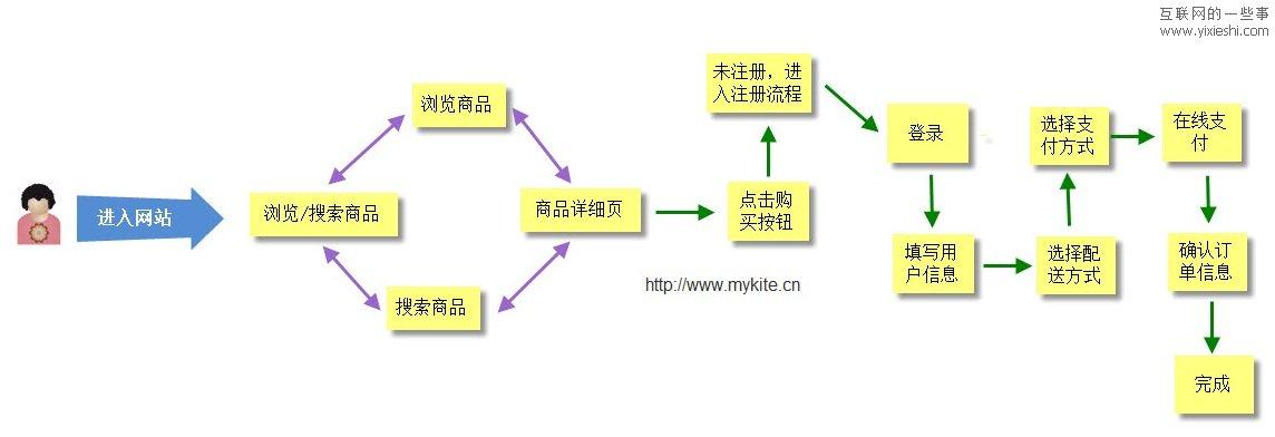 电商网站seo: 外链建设的6种实战技巧!