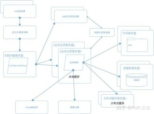 想知道大型分布式电商系统架构是如何从0开始演进的吗 请看这里